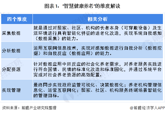 图表1：“智慧健康养老”的维度解读
