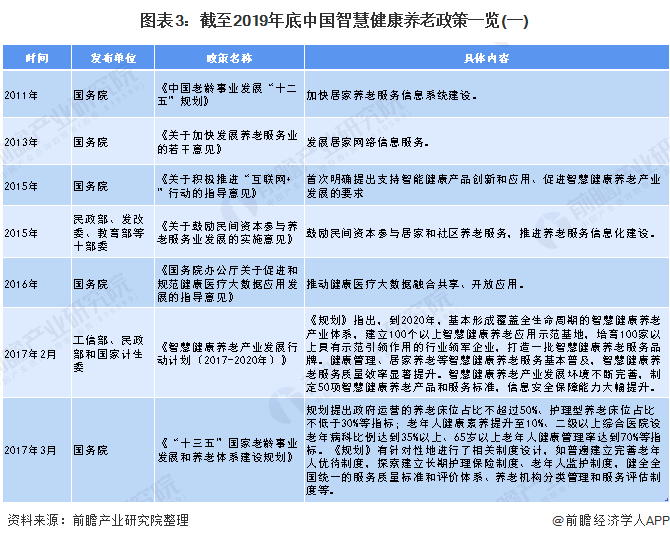 图表3：截至2019年底中国智慧健康养老政策一览(一)