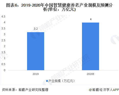 图表6：2019-2020年中国智慧健康养老产业规模及预测分析(单位：万亿元)