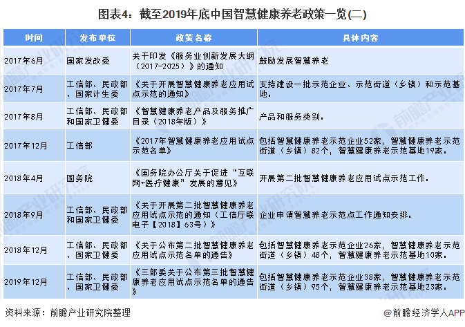 图表4：截至2019年底中国智慧健康养老政策一览(二)