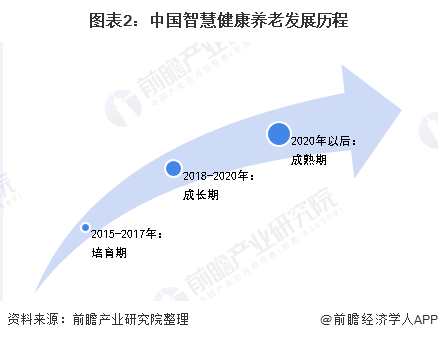 图表2：中国智慧健康养老发展历程