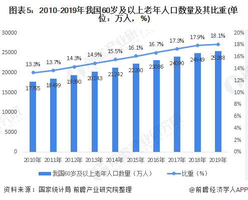 图表5：2010-2019年我国60岁及以上老年人口数量及其比重(单位：万人，%)